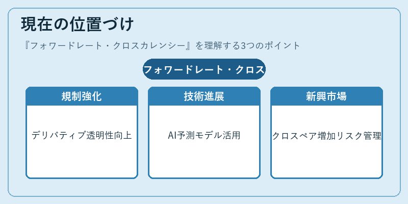 現在の位置づけ（フォワードレート・クロスカレンシー）の図解