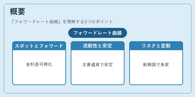 概要（フォワードレート曲線）の図解