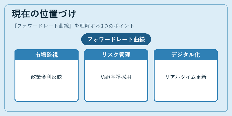 現在の位置づけ（フォワードレート曲線）の図解