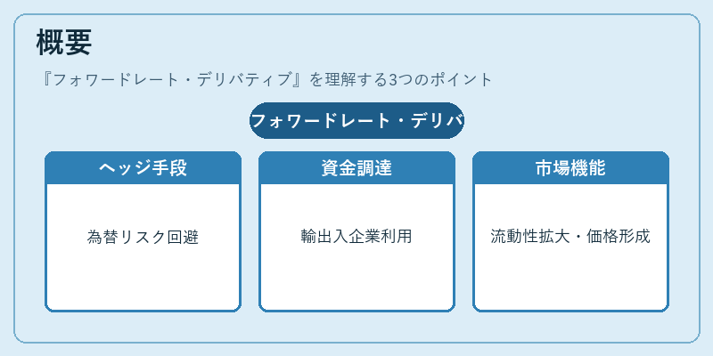 概要（フォワードレート・デリバティブ）の図解