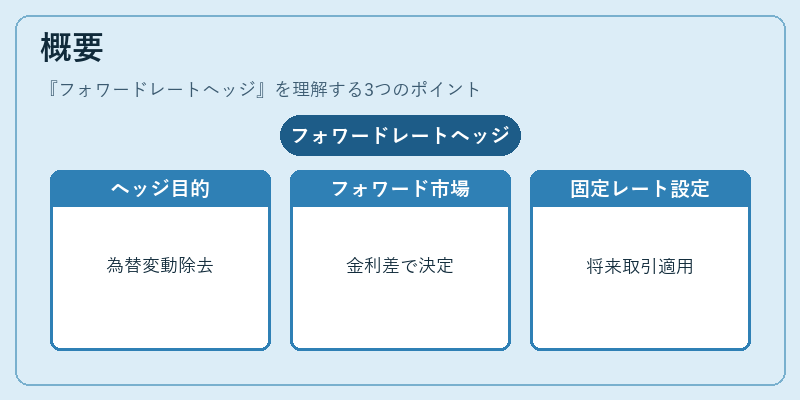 概要（フォワードレートヘッジ）の図解
