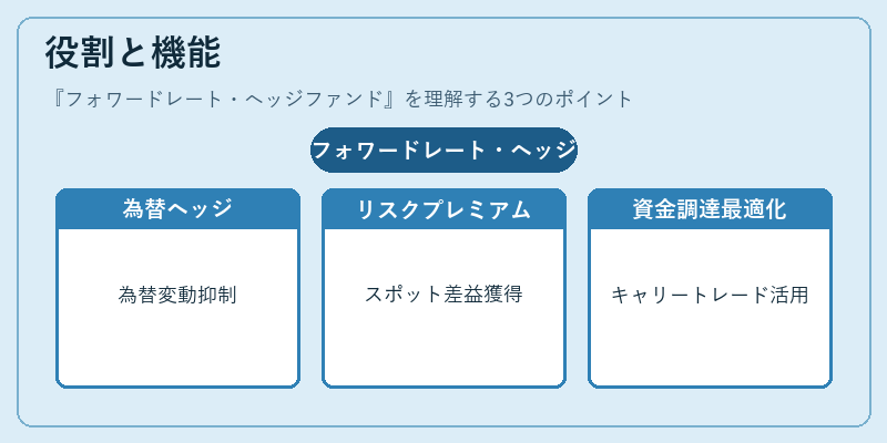 役割と機能（フォワードレート・ヘッジファンド）の図解