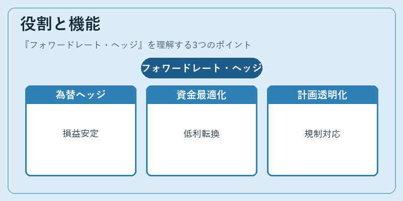 役割と機能（フォワードレート・ヘッジ）の図解