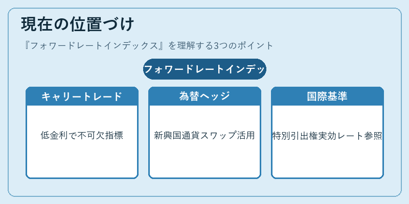 現在の位置づけ(フォワードレートインデックス)の図解