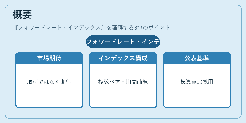 概要（フォワードレート・インデックス）の図解