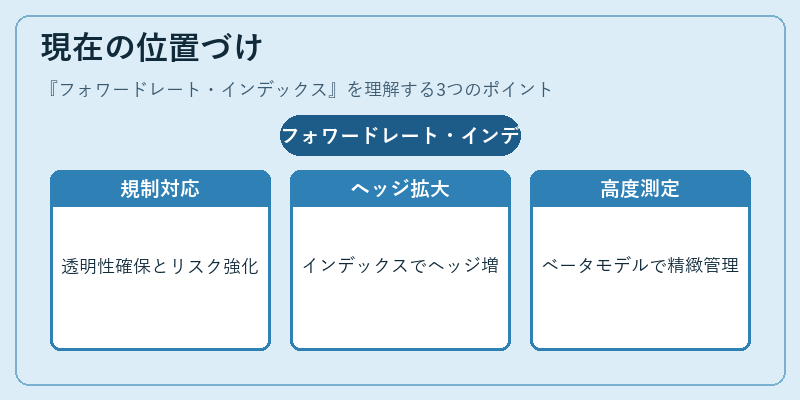 現在の位置づけ（フォワードレート・インデックス）の図解