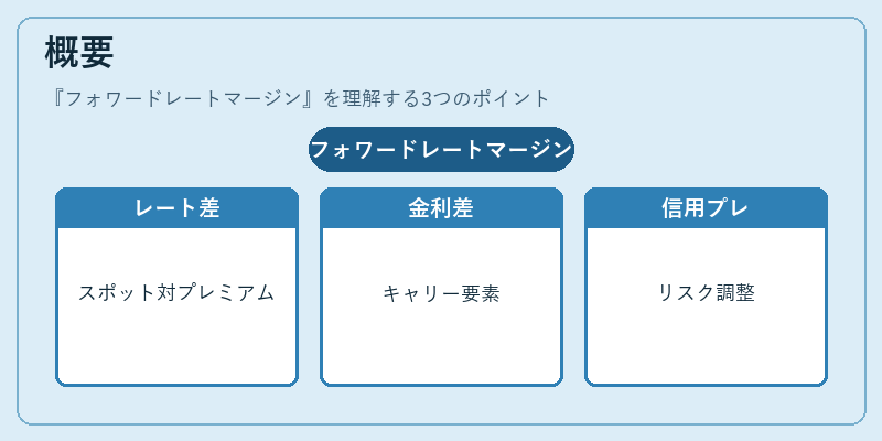 概要（フォワードレートマージン）の図解