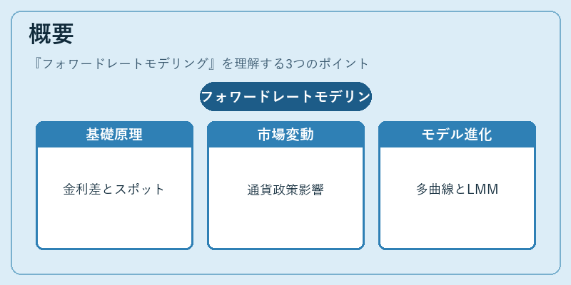 概要(フォワードレートモデリング)の図解