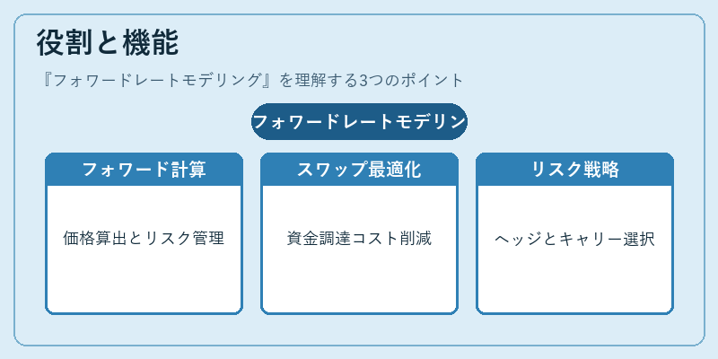 役割と機能(フォワードレートモデリング)の図解