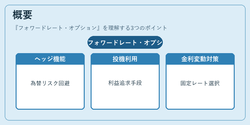 概要（フォワードレート・オプション）の図解