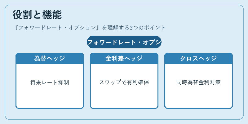 役割と機能（フォワードレート・オプション）の図解