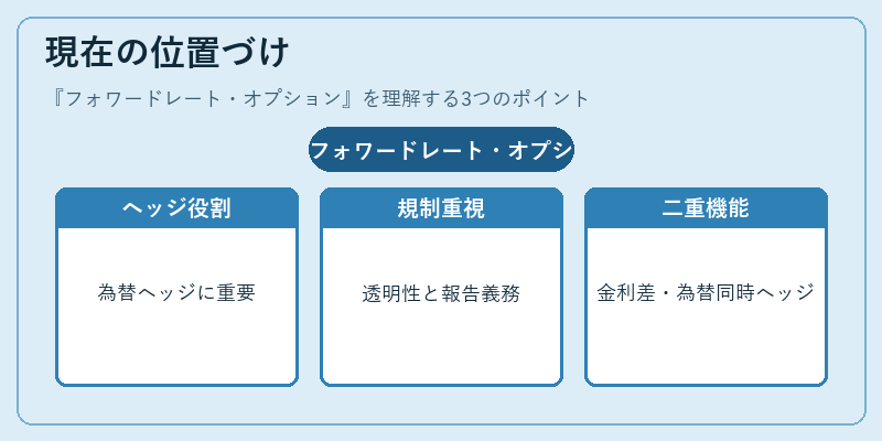 現在の位置づけ（フォワードレート・オプション）の図解