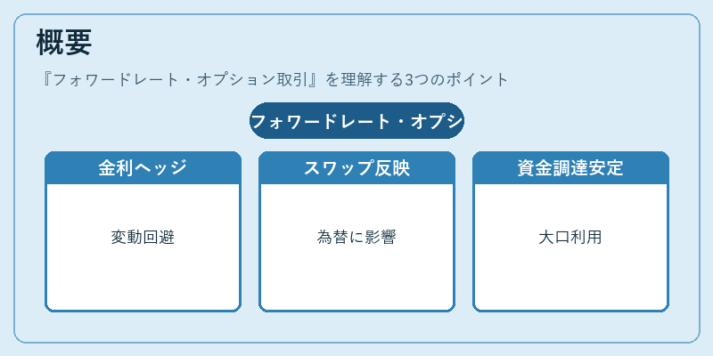 概要（フォワードレート・オプション取引）の図解