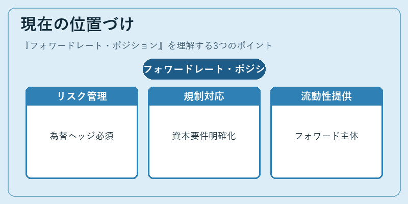 現在の位置づけ（フォワードレート・ポジション）の図解