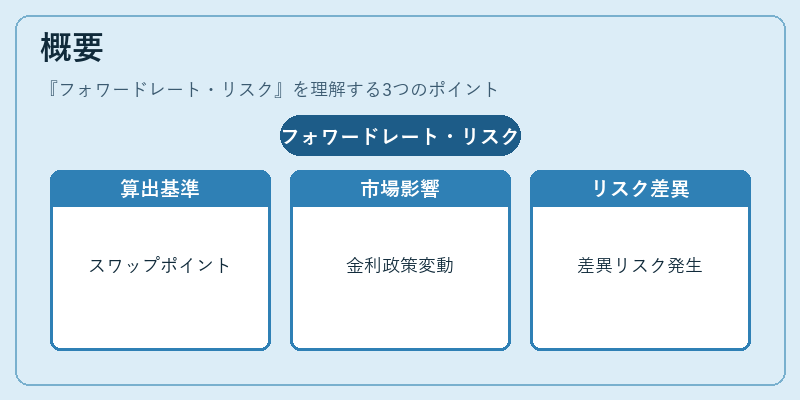 概要（フォワードレート・リスク）の図解