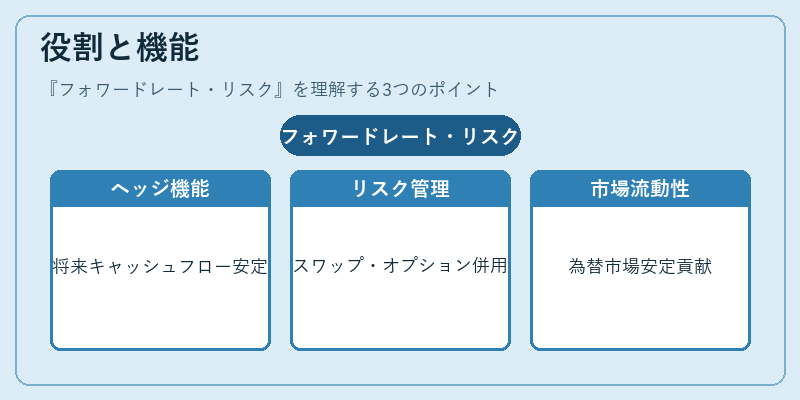 役割と機能（フォワードレート・リスク）の図解