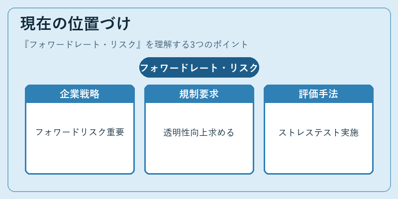 現在の位置づけ（フォワードレート・リスク）の図解