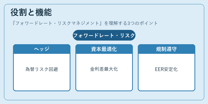 役割と機能（フォワードレート・リスクマネジメント）の図解