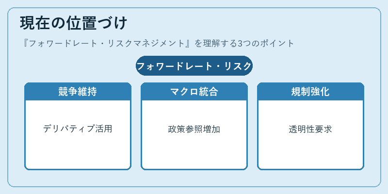 現在の位置づけ（フォワードレート・リスクマネジメント）の図解