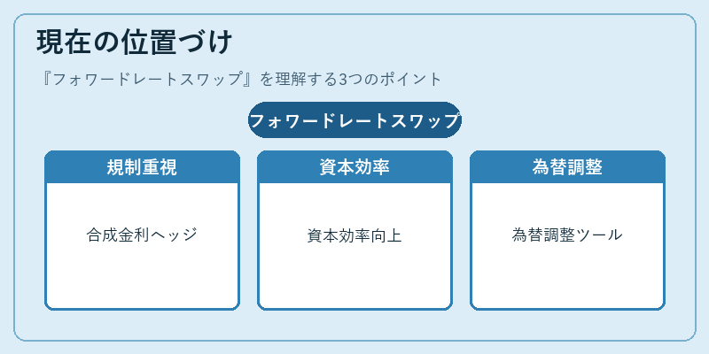 現在の位置づけ（フォワードレートスワップ）の図解