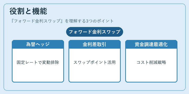 役割と機能（フォワード金利スワップ）の図解