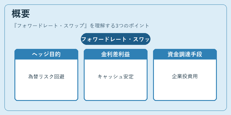 概要(フォワードレート・スワップ)の図解