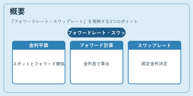 概要（フォワードレート・スワップレート）の図解