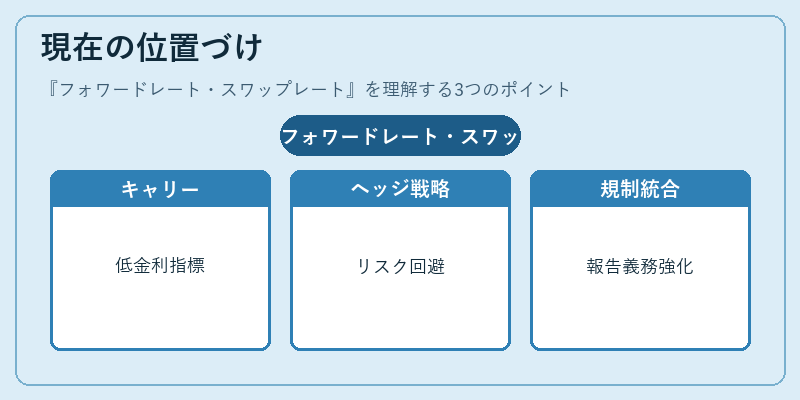 現在の位置づけ（フォワードレート・スワップレート）の図解
