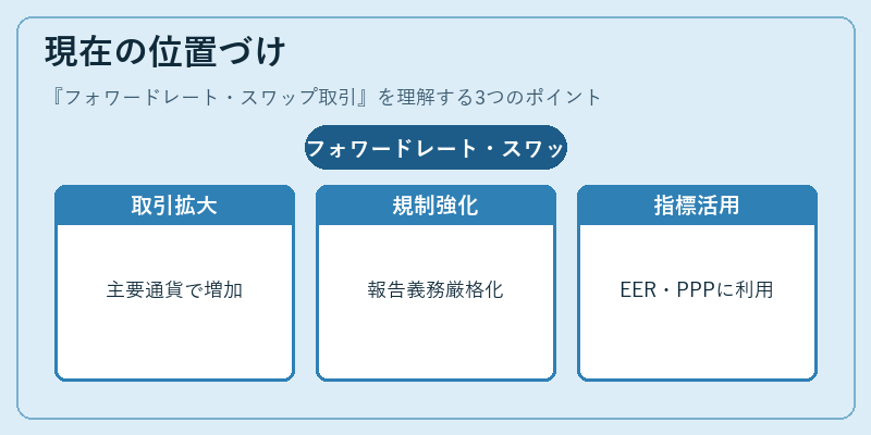 現在の位置づけ（フォワードレート・スワップ取引）の図解