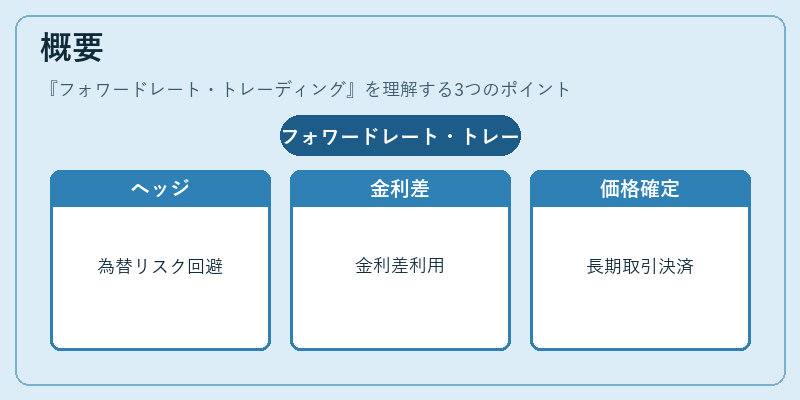 概要（フォワードレート・トレーディング）の図解
