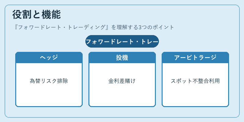 役割と機能（フォワードレート・トレーディング）の図解