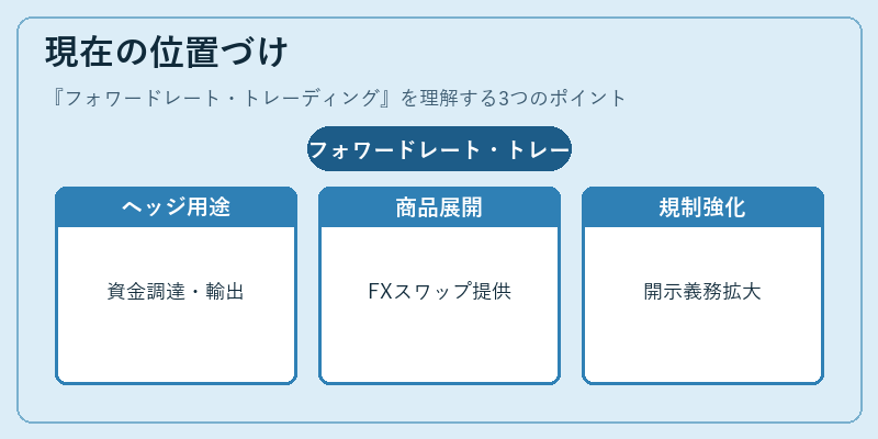 現在の位置づけ（フォワードレート・トレーディング）の図解