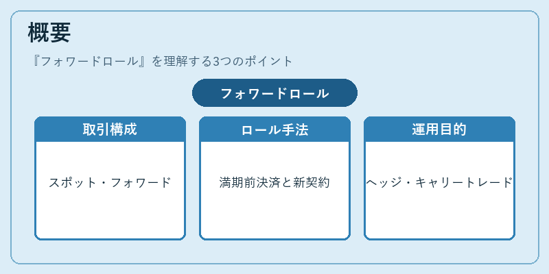 概要（フォワードロール）の図解