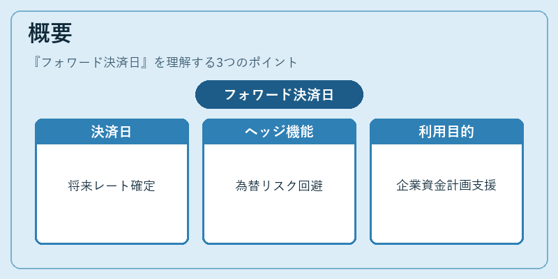 概要（フォワード決済日）の図解