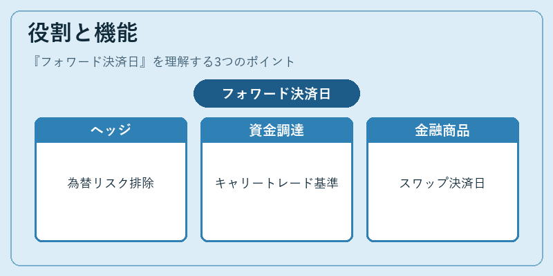 役割と機能（フォワード決済日）の図解