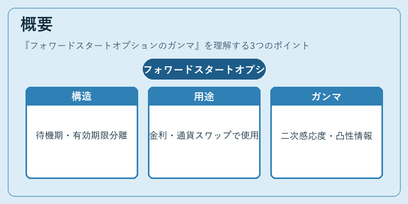 概要（フォワードスタートオプションのガンマ）の図解