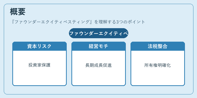 概要(ファウンダーエクイティベスティング)の図解