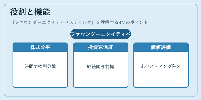 役割と機能(ファウンダーエクイティベスティング)の図解