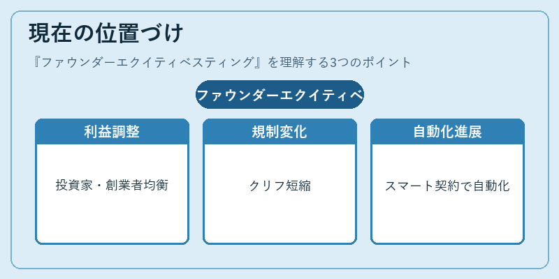 現在の位置づけ(ファウンダーエクイティベスティング)の図解