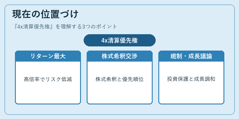 現在の位置づけ(4x清算優先権)の図解