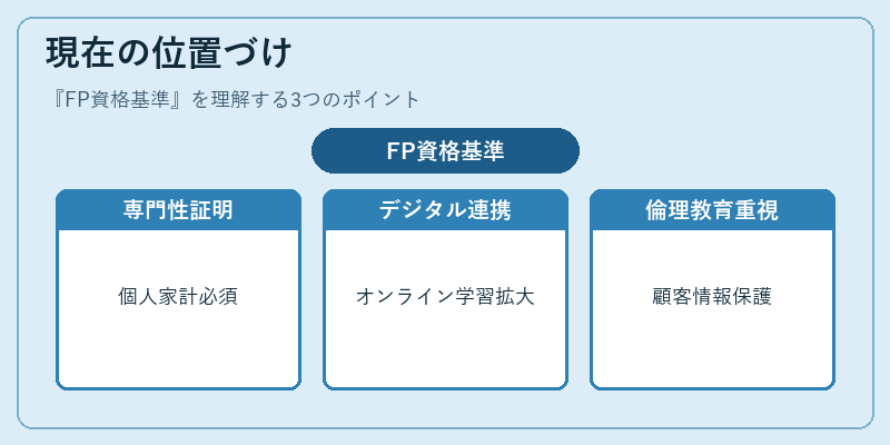 現在の位置づけ（FP資格基準）の図解