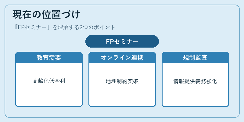 現在の位置づけ（FPセミナー）の図解