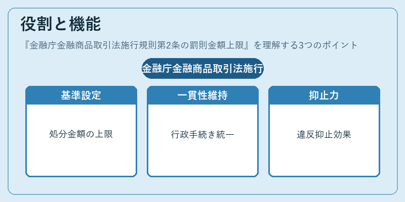 役割と機能（金融庁金融商品取引法施行規則第2条の罰則金額上限）の図解