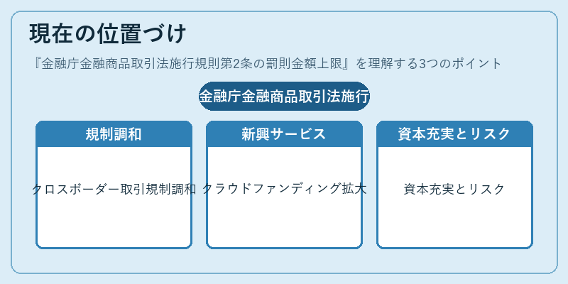 現在の位置づけ（金融庁金融商品取引法施行規則第2条の罰則金額上限）の図解