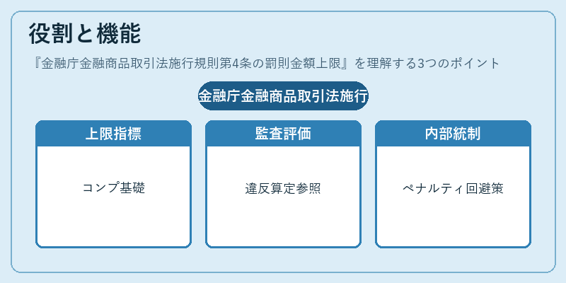 役割と機能（金融庁金融商品取引法施行規則第4条の罰則金額上限）の図解
