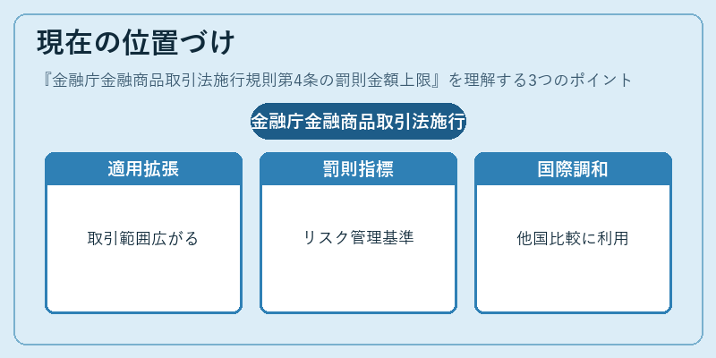 現在の位置づけ（金融庁金融商品取引法施行規則第4条の罰則金額上限）の図解