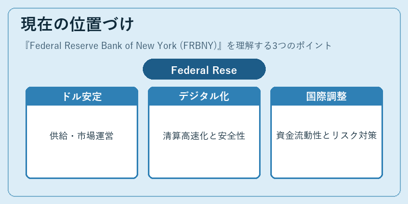 現在の位置づけ（Federal Reserve Bank of New York (FRBNY)）の図解