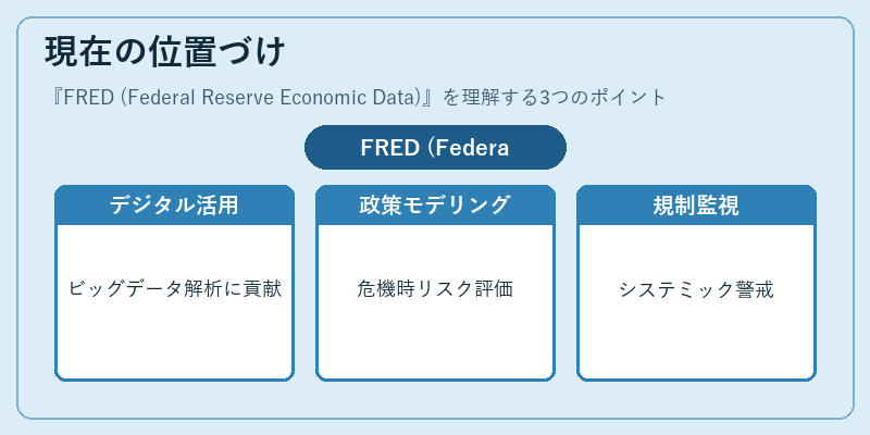 現在の位置づけ（FRED (Federal Reserve Economic Data)）の図解