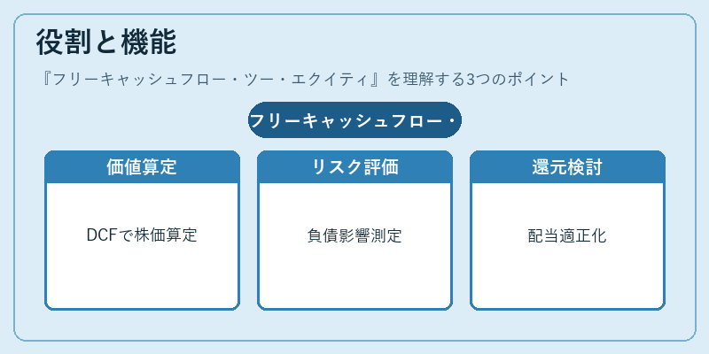 役割と機能（フリーキャッシュフロー・ツー・エクイティ）の図解