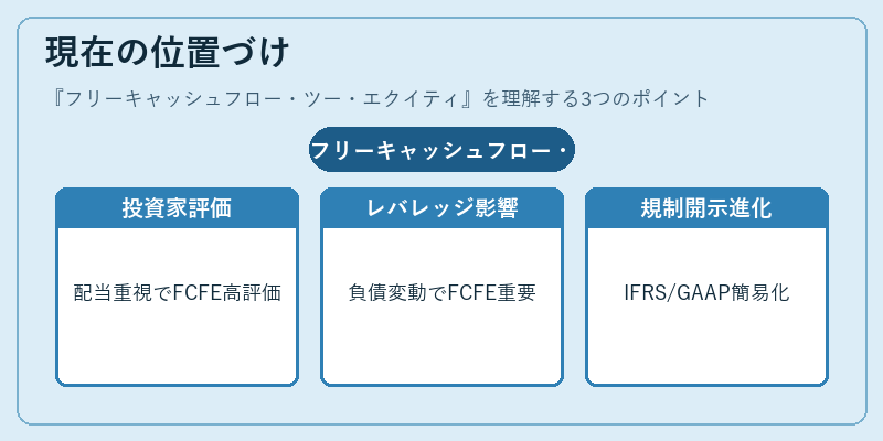 現在の位置づけ（フリーキャッシュフロー・ツー・エクイティ）の図解